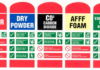 Fire Extinguishers Color Coding
